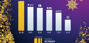 «Украина» – канал №1 в 2021 году