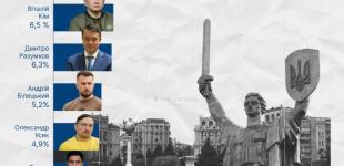 Закриті рейтинги мера Києва: хто опинився в першій п'ятірці поруч із Кличком