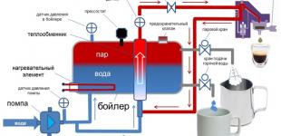 Принцип работы кофемашины