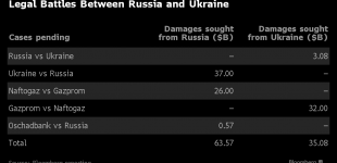 Сумма исков Украины и России друг к другу достигла $100 миллиардов - Bloomberg