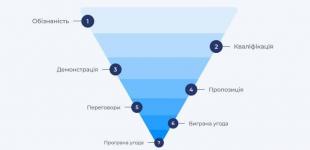 Воронка продажів: ключ до ефективного управління угодами