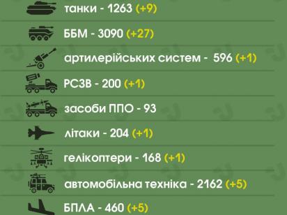 Втрати рф в Україні становлять вже близько 28,7 тисячі військових та 204 літаки