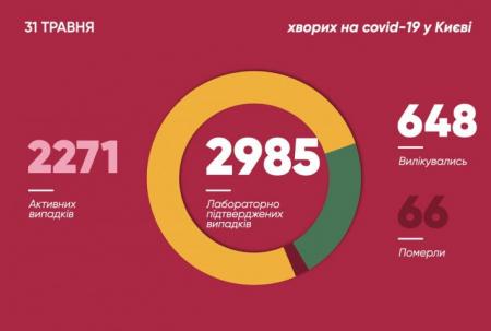 Кличко назвал 3 района Киева, где больше всего случаев заболевания COVID-19 за сутки