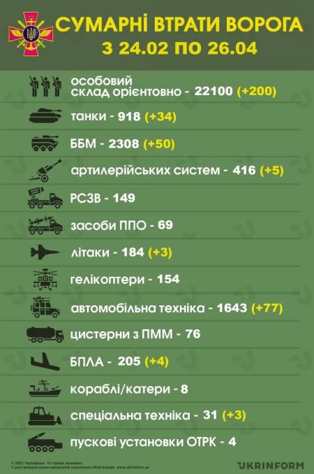 Генштаб про втрати рф: близько 22 100 військових та майже 1000 танків