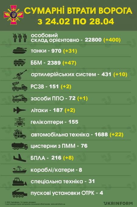 росія вже втратила в Україні майже 22 800 військових, 970 танків і 187 літаків