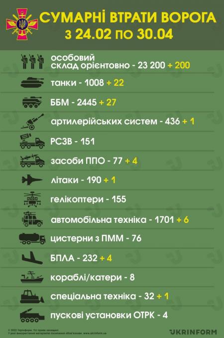 В Україні вже знищили понад 1000 російських танків та 23,2 тисячі військових