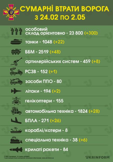 З початку вторгнення ЗСУ знищили вже 23,8 тисячі військових рф