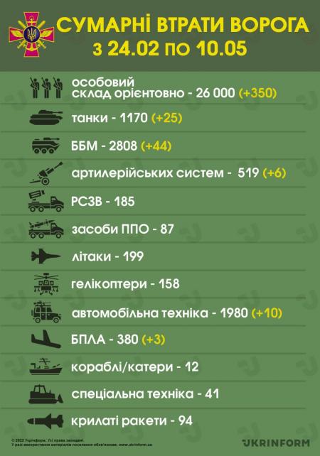 ЗСУ знищили майже 26 тисяч загарбників, 1170 танків та понад 2800 бронемашин