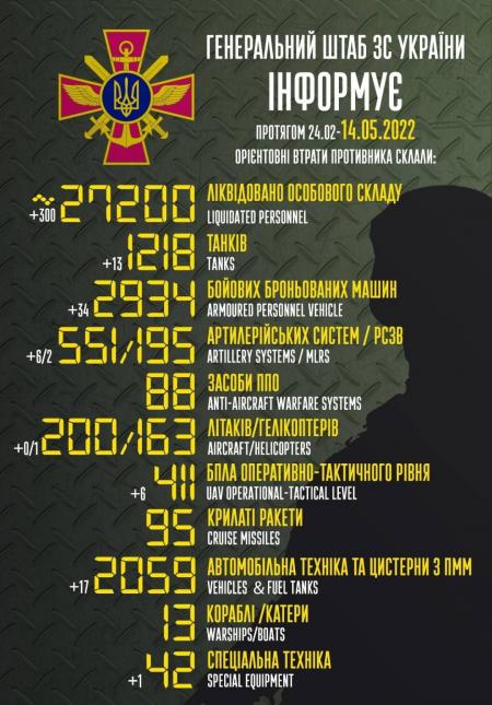 ЗСУ ліквідували вже близько 27,2 тисячі російських військових