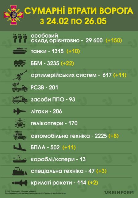 В Україні ліквідували вже близько 29 тисяч 600 російських військових