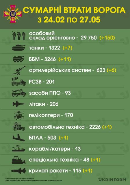 ЗСУ знищили вже близько 29 тисяч 750 російських загарбників