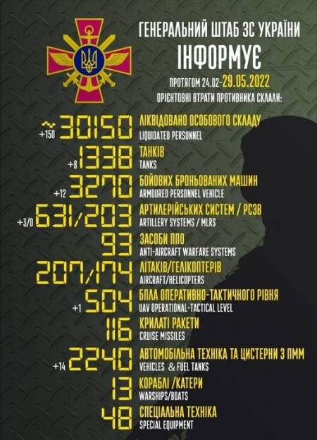 ЗСУ знищили вже близько 30 тисяч 150 російських військових