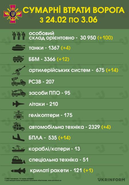 ЗСУ знищили вже близько 30 950 російських загарбників