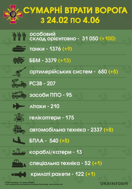 ЗСУ ліквідували вже близько 31 050 російських загарбників