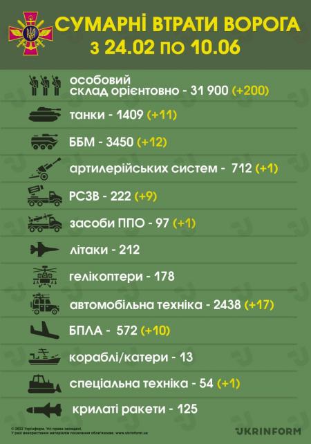 ЗСУ ліквідували близько 31 900 російських військових