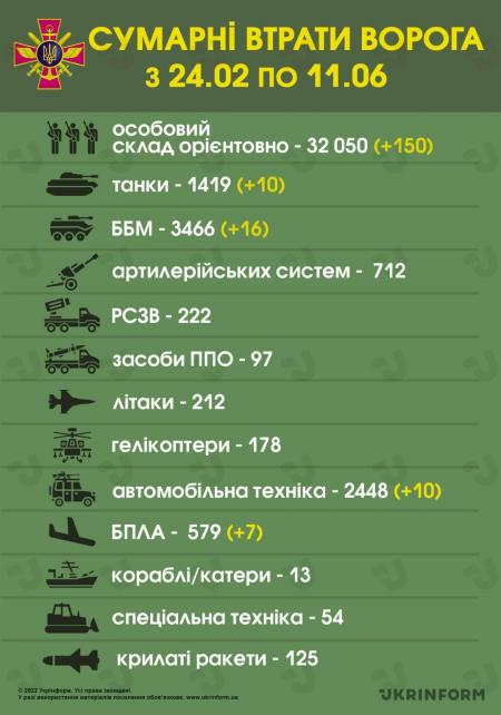 ЗСУ знищили вже понад 32 тисячі російських військових