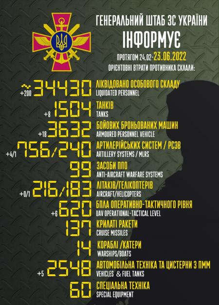 ЗСУ знищили близько 34 430 російських військових