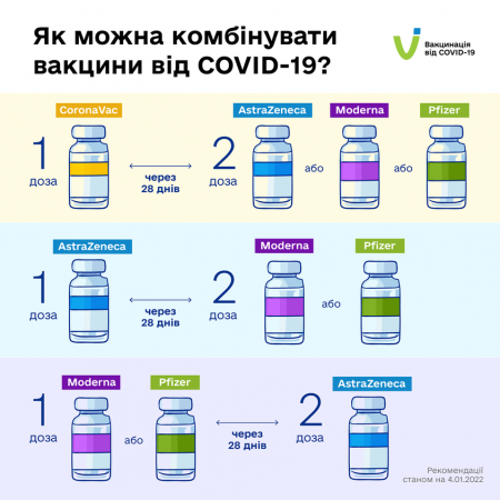В Україні змінили змішані схеми вакцинації від COVID-19: таблиця