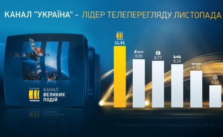 Канал «Україна» – лідер телеперегляду листопада