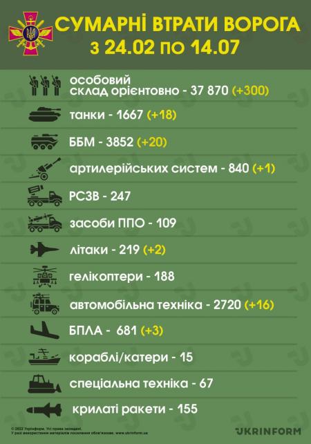 ЗСУ знищили вже 37 870 російських загарбників