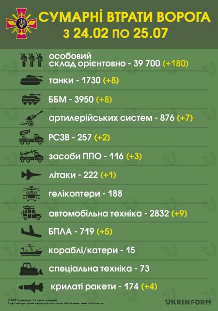 ЗСУ знищили вже 39 700 російських загарбників