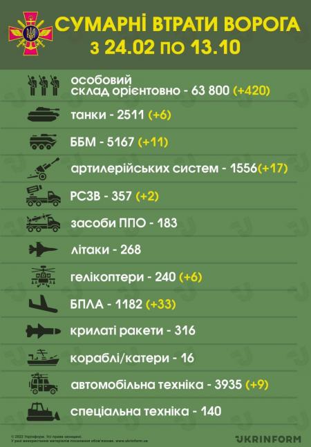 В Україні вже знищили 63 800 російських загарбників