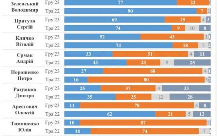 Яким політикам найбільше довіряють українці: результати опитування