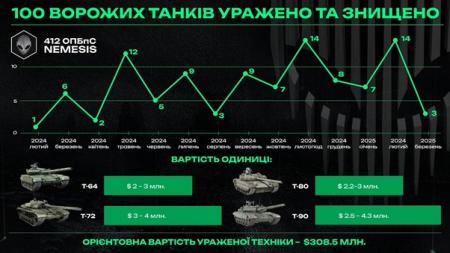 412-й полк Nemesis завдав ворогу мільярдних втрат:  знищено 100-й танк