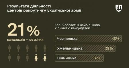 Скільки українців звернулося до центрів рекрутингу: статистика приголомшує