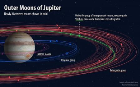 У Юпитера нашли еще 12 спутников