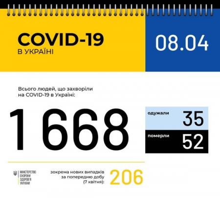 За последние сутки в Украине зафиксировано 206 новых случаев COVID-19 
