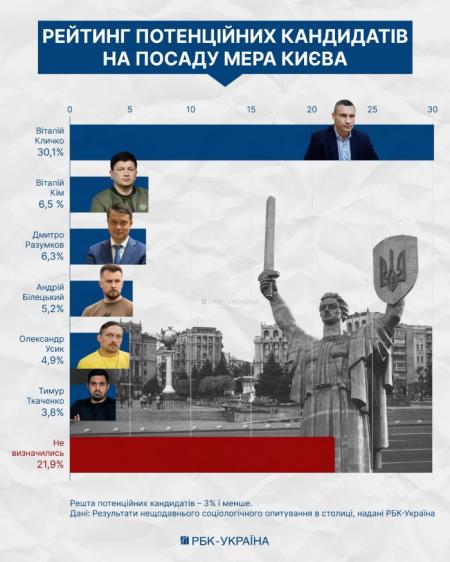 Закриті рейтинги мера Києва: хто опинився в першій п'ятірці поруч із Кличком