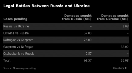 Сумма исков Украины и России друг к другу достигла $100 миллиардов - Bloomberg