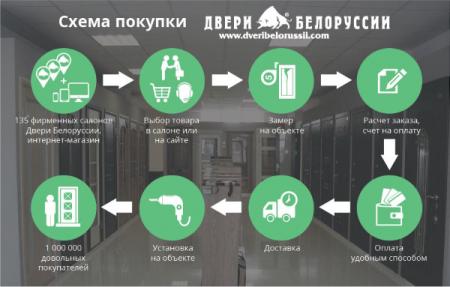 schema-pokupki-dveri-belorussii