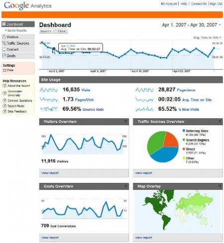  Google Analytics признана лучшей системой веб-статистики 