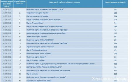 Печати 49 партий Украины хранятся в одном месте